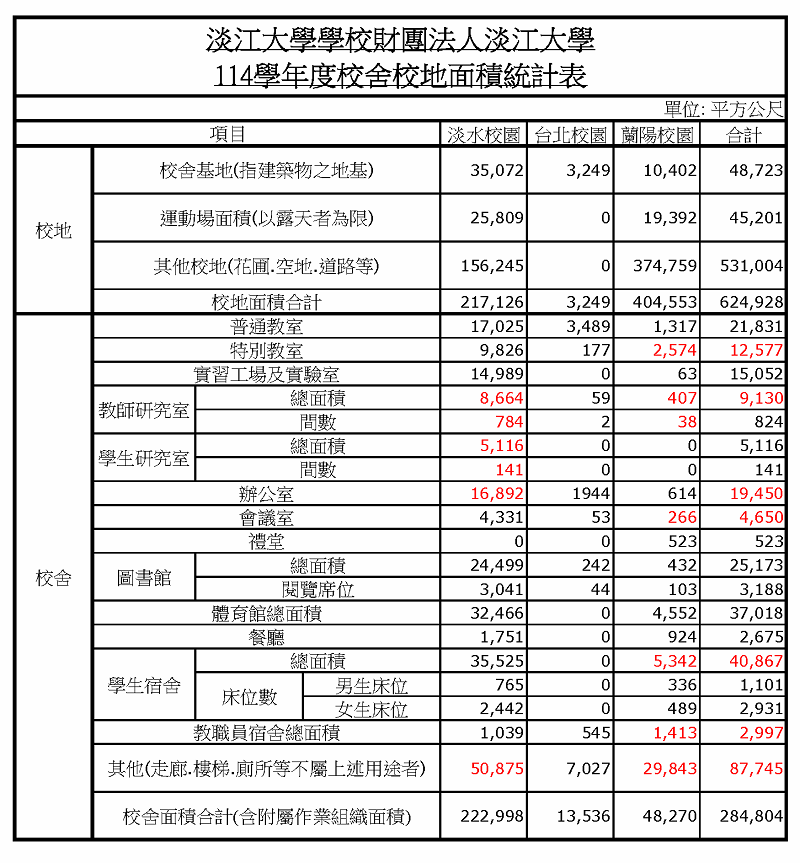 114學年度校舍校地面積統計