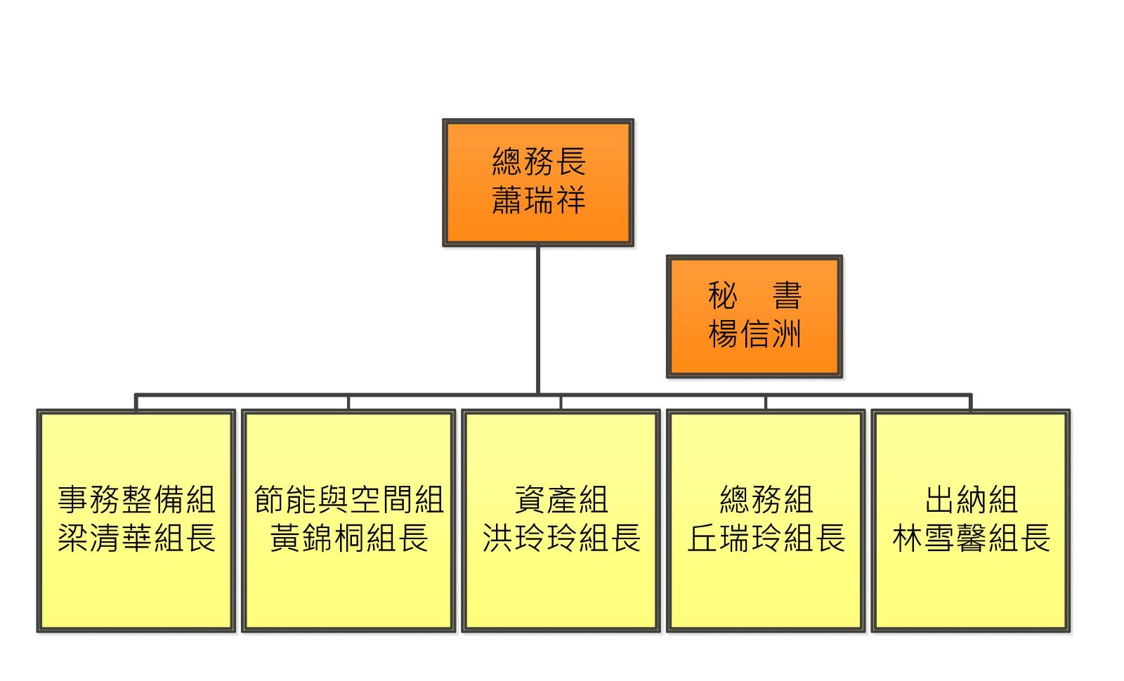 組織架構圖